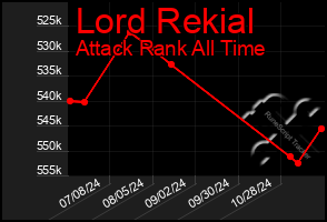 Total Graph of Lord Rekial