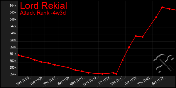 Last 31 Days Graph of Lord Rekial