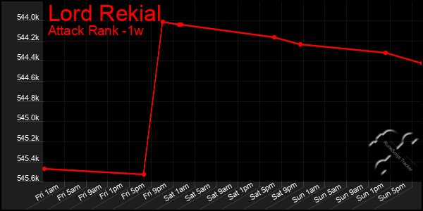 Last 7 Days Graph of Lord Rekial