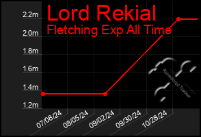 Total Graph of Lord Rekial