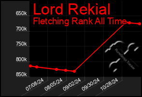 Total Graph of Lord Rekial