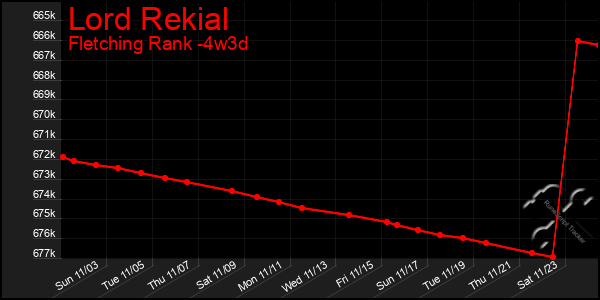 Last 31 Days Graph of Lord Rekial