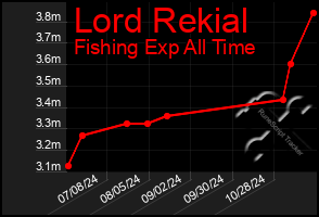 Total Graph of Lord Rekial