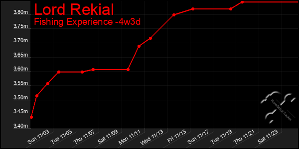 Last 31 Days Graph of Lord Rekial