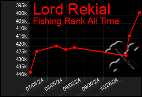 Total Graph of Lord Rekial