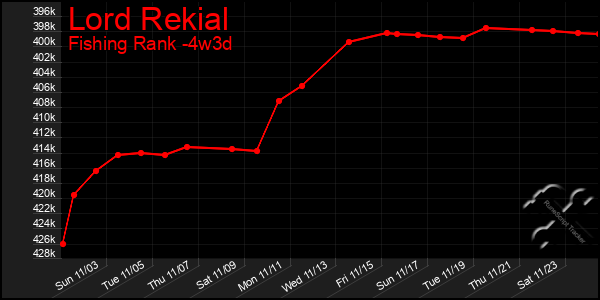 Last 31 Days Graph of Lord Rekial