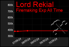 Total Graph of Lord Rekial