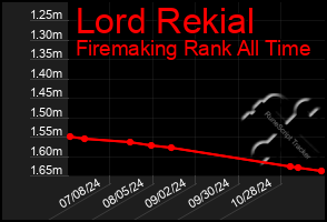 Total Graph of Lord Rekial