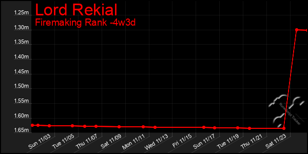 Last 31 Days Graph of Lord Rekial