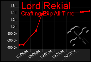 Total Graph of Lord Rekial