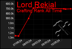 Total Graph of Lord Rekial