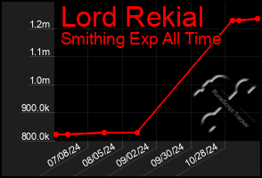 Total Graph of Lord Rekial