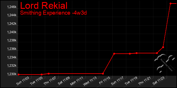 Last 31 Days Graph of Lord Rekial