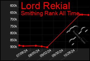 Total Graph of Lord Rekial