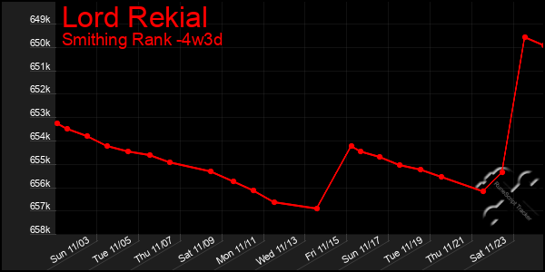 Last 31 Days Graph of Lord Rekial