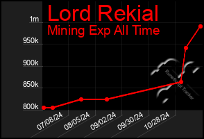 Total Graph of Lord Rekial