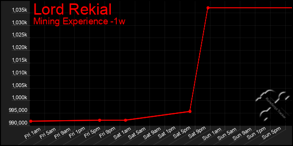 Last 7 Days Graph of Lord Rekial