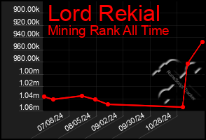 Total Graph of Lord Rekial