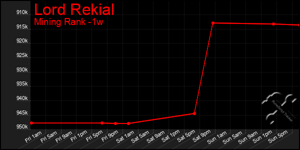 Last 7 Days Graph of Lord Rekial