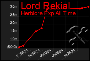 Total Graph of Lord Rekial