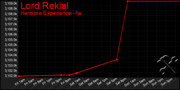 Last 7 Days Graph of Lord Rekial