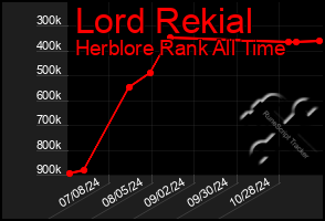 Total Graph of Lord Rekial