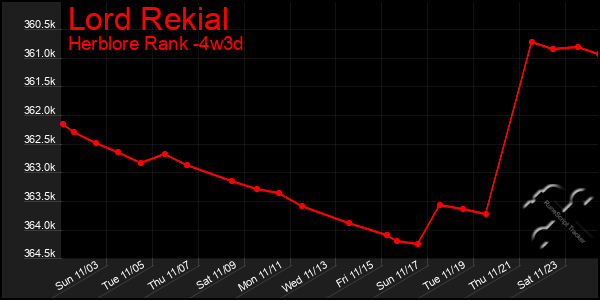 Last 31 Days Graph of Lord Rekial