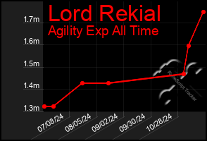 Total Graph of Lord Rekial