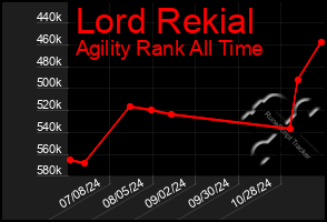 Total Graph of Lord Rekial