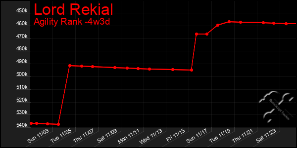 Last 31 Days Graph of Lord Rekial