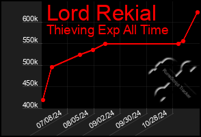 Total Graph of Lord Rekial