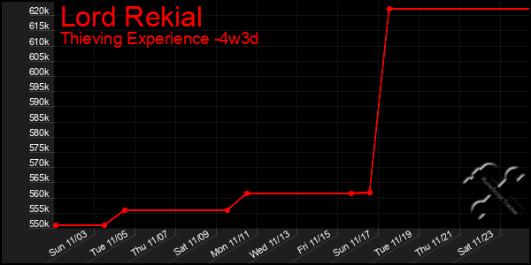 Last 31 Days Graph of Lord Rekial