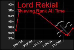 Total Graph of Lord Rekial