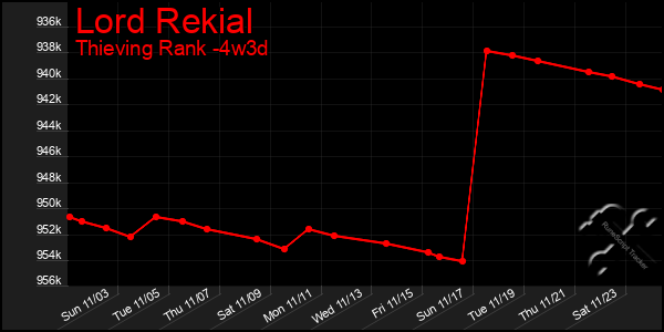 Last 31 Days Graph of Lord Rekial