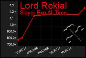 Total Graph of Lord Rekial