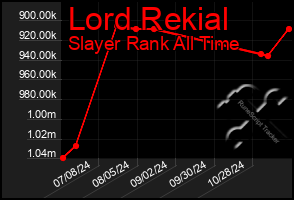 Total Graph of Lord Rekial