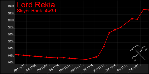 Last 31 Days Graph of Lord Rekial