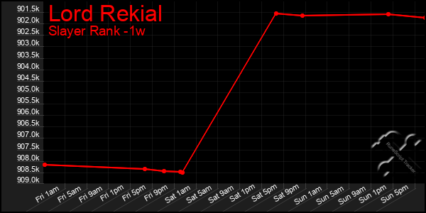 Last 7 Days Graph of Lord Rekial