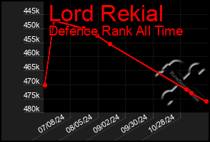 Total Graph of Lord Rekial