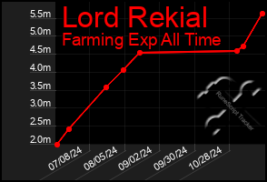 Total Graph of Lord Rekial