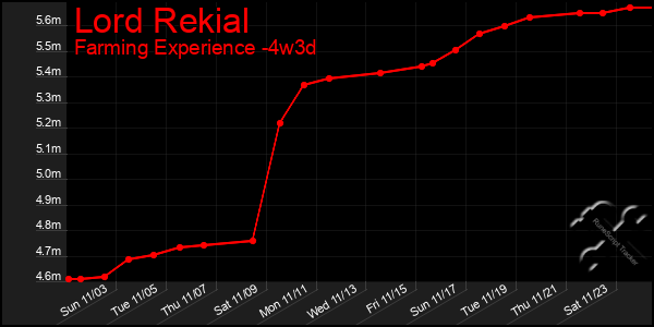 Last 31 Days Graph of Lord Rekial