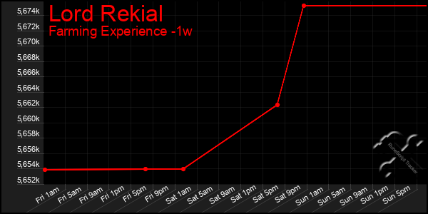 Last 7 Days Graph of Lord Rekial