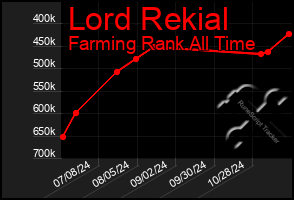 Total Graph of Lord Rekial