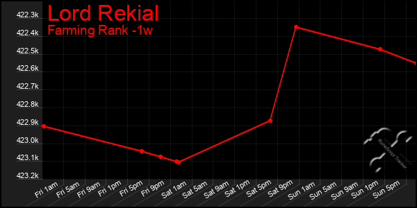 Last 7 Days Graph of Lord Rekial