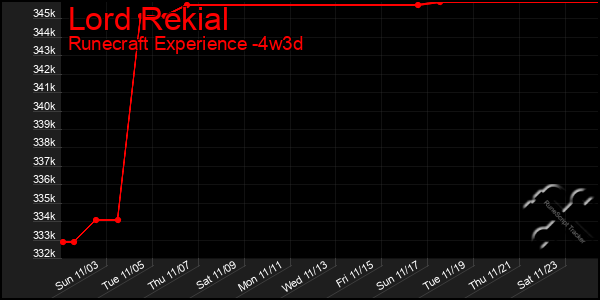 Last 31 Days Graph of Lord Rekial