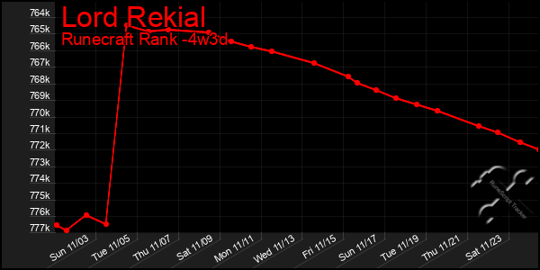 Last 31 Days Graph of Lord Rekial