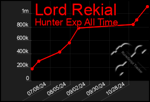 Total Graph of Lord Rekial