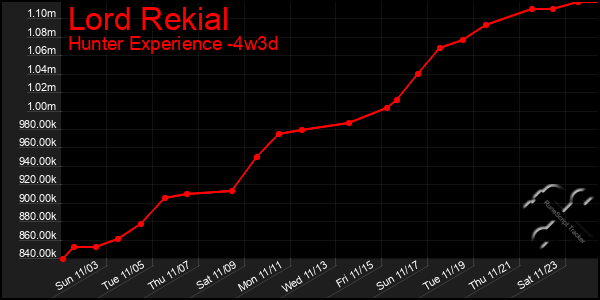 Last 31 Days Graph of Lord Rekial