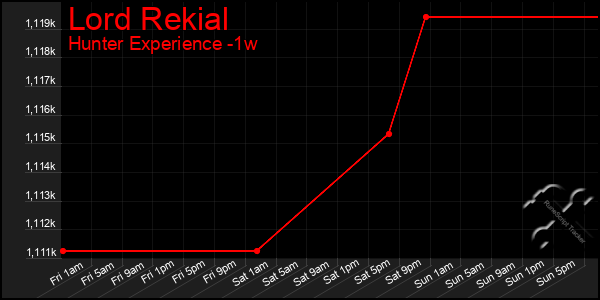 Last 7 Days Graph of Lord Rekial