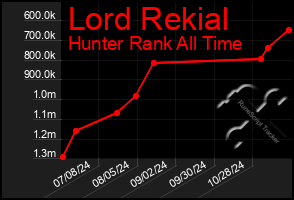 Total Graph of Lord Rekial